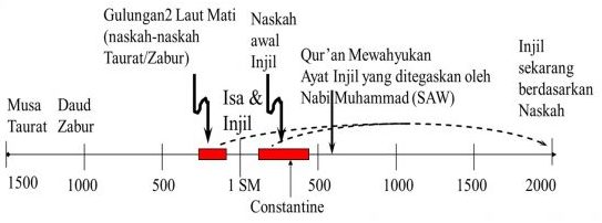 Naskah Kitab Injil Hari Ini - dari zaman dulu 